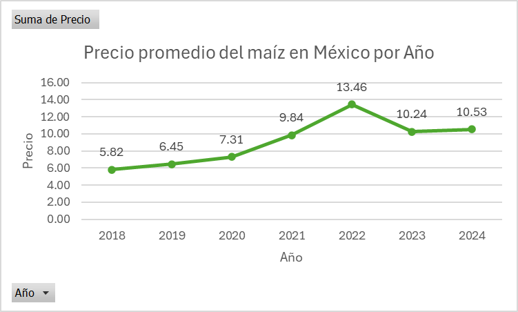 Gráfica del precio promedio del elote en México 2018 a segundo trimestre de 2024