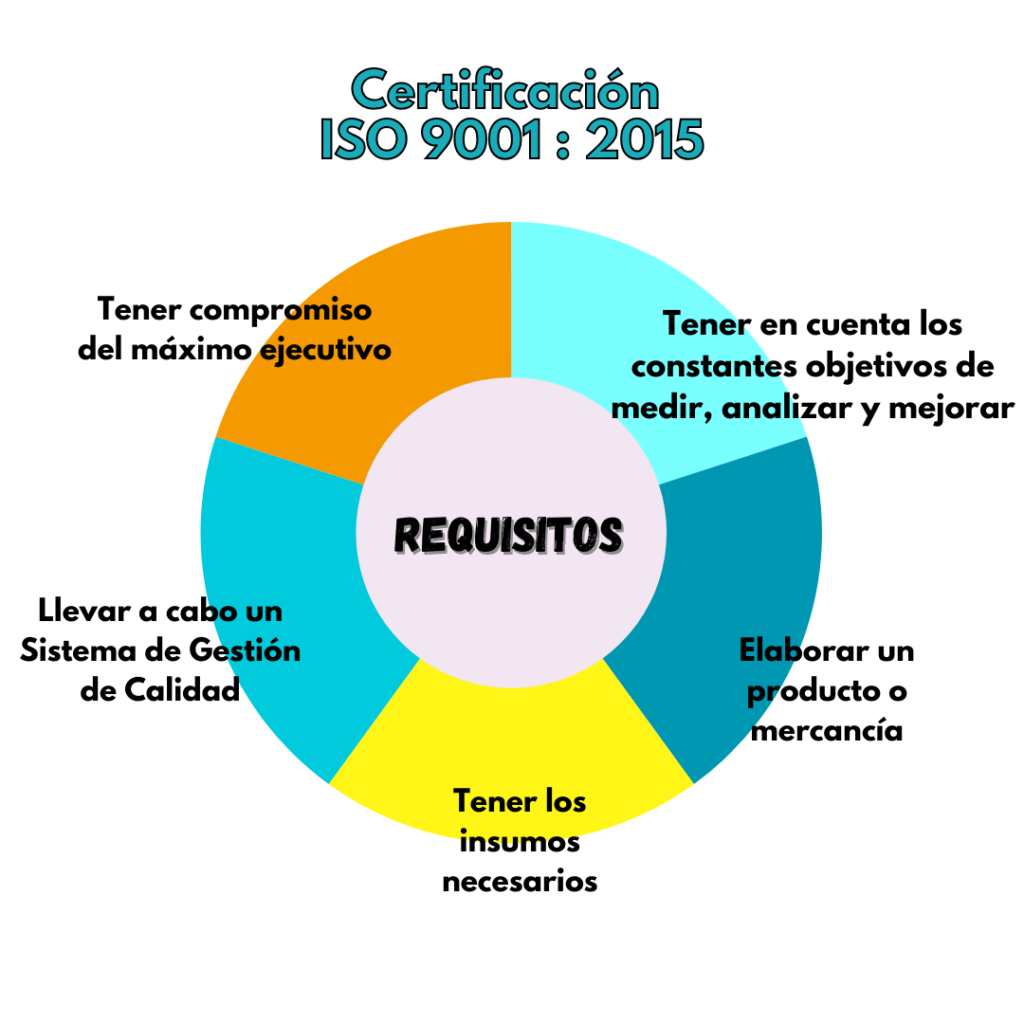 Requisitos para la certificación de la ISO 9001