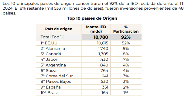 Inversión extranjera histórica
Inversiones extranjeras en México
Economía nacional
Claudia Sheimbaun
Toyota
Empresas chilenas
Mercado Libre
Comercio exterior
Relaciones comerciales
Compañías automotrices
Comercio electronico