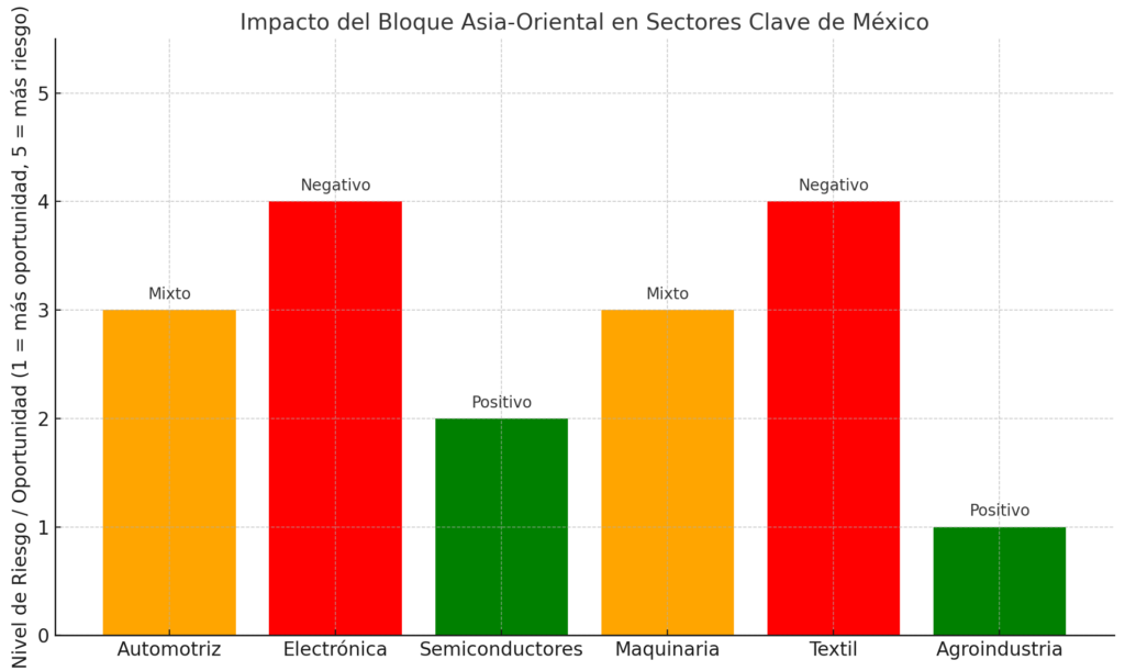 Impacto del bloque Asia-Oriental en sectores clave de México