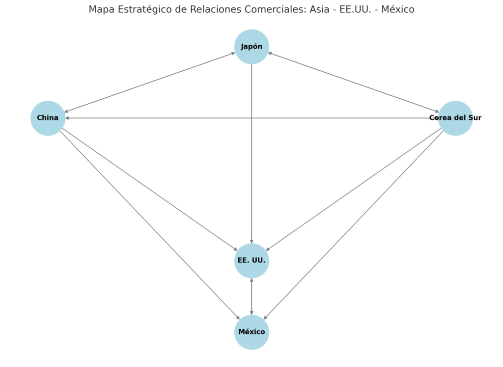 Mapa estratégico de Relaciones Comerciales: Asia - EE.UU - México