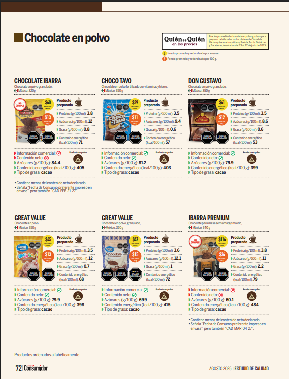 ¿Qué encontró Profeco en el chocolate en polvo? Las marcas que no salieron bien libradas