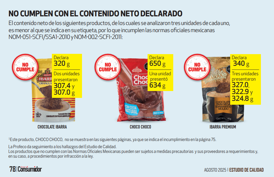 El estudio de Profeco reveló que varias marcas no cumplieron con uno o más de estos requisitos, ya sea por ofrecer menos cantidad de producto, usar etiquetado confuso o difícil de leer, omitir advertencias sanitarias o incluir ingredientes sensibles sin la debida señalización.
Incumplimiento nutrimental