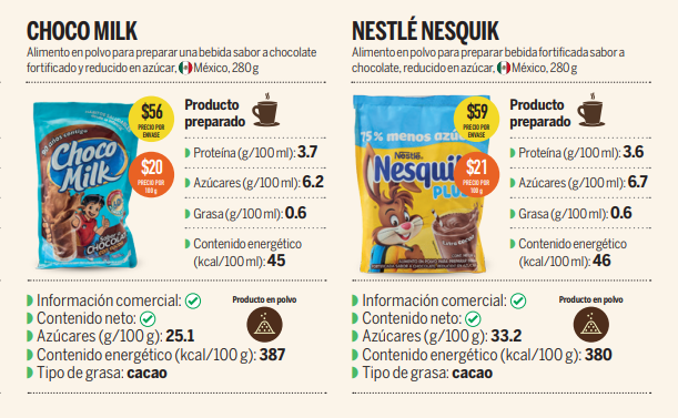 EL mejor producto en polvo para niños, la clave es optar por aquellos que cumplan con las normas mexicanas, declaren claramente su información, no contengan edulcorantes ni tengan exceso de azúcares
Chocomilk
Nesquik