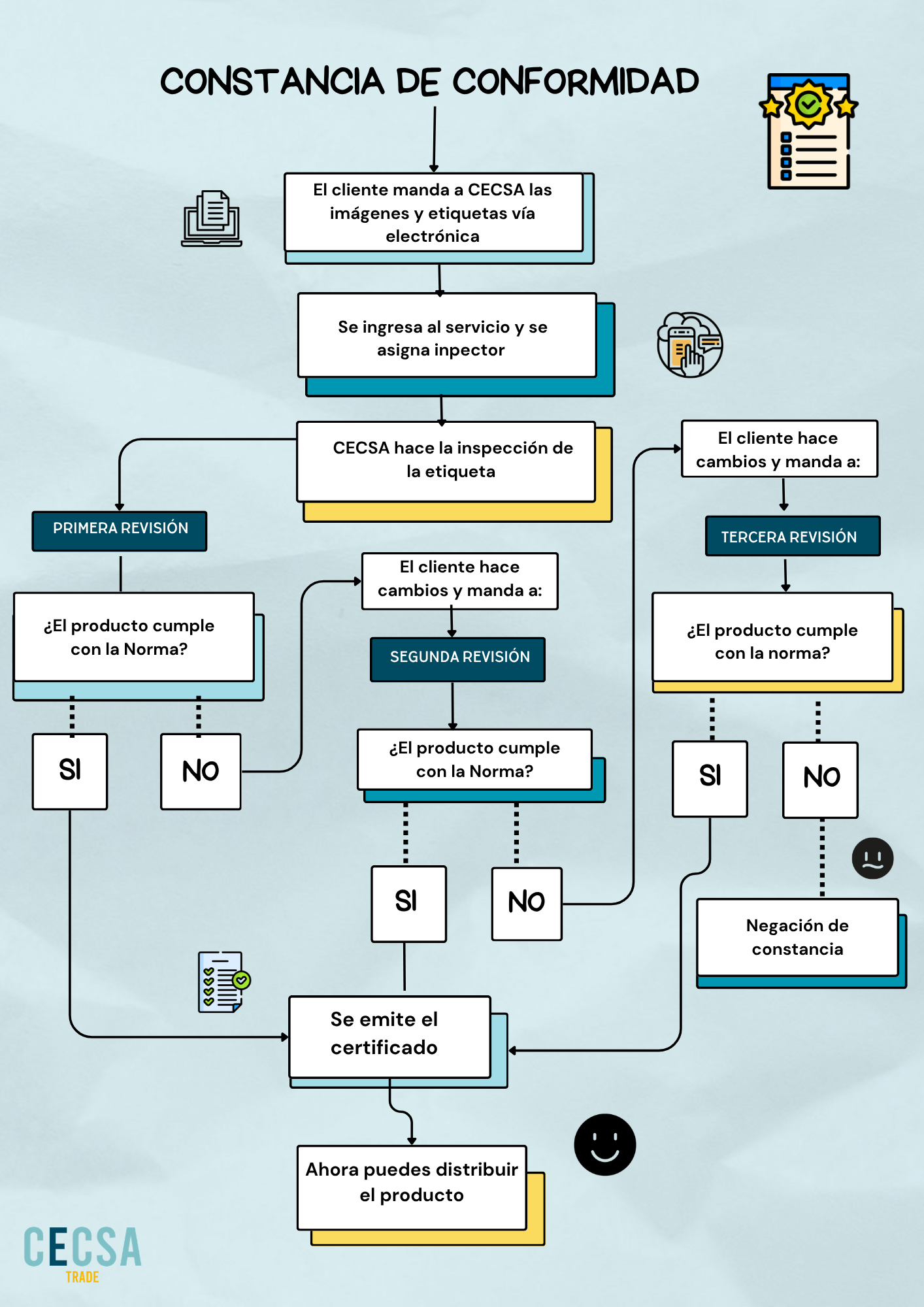 Proceso de Constancia de Conformidad
