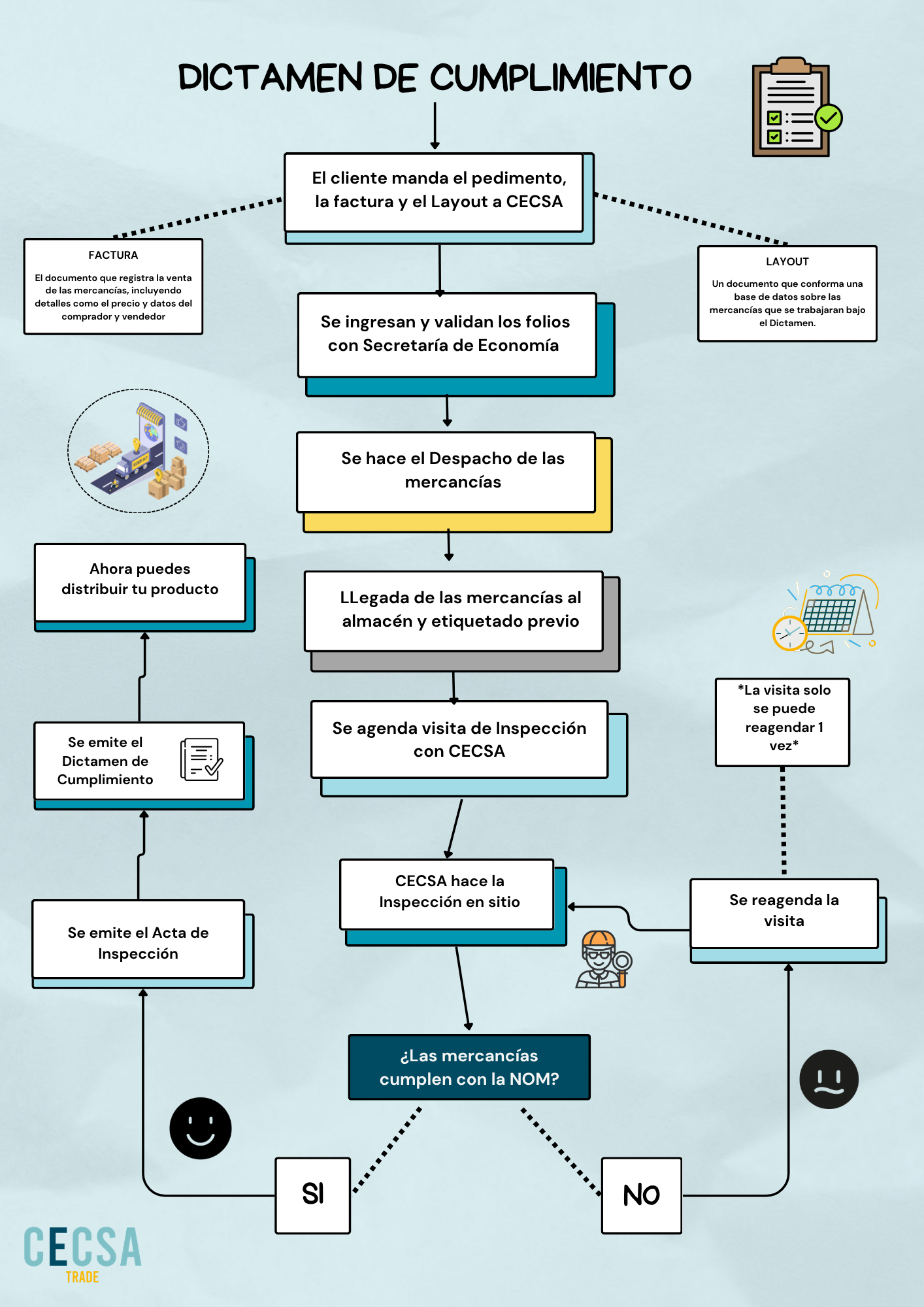 Proceso de Dictamen de Cumplimiento