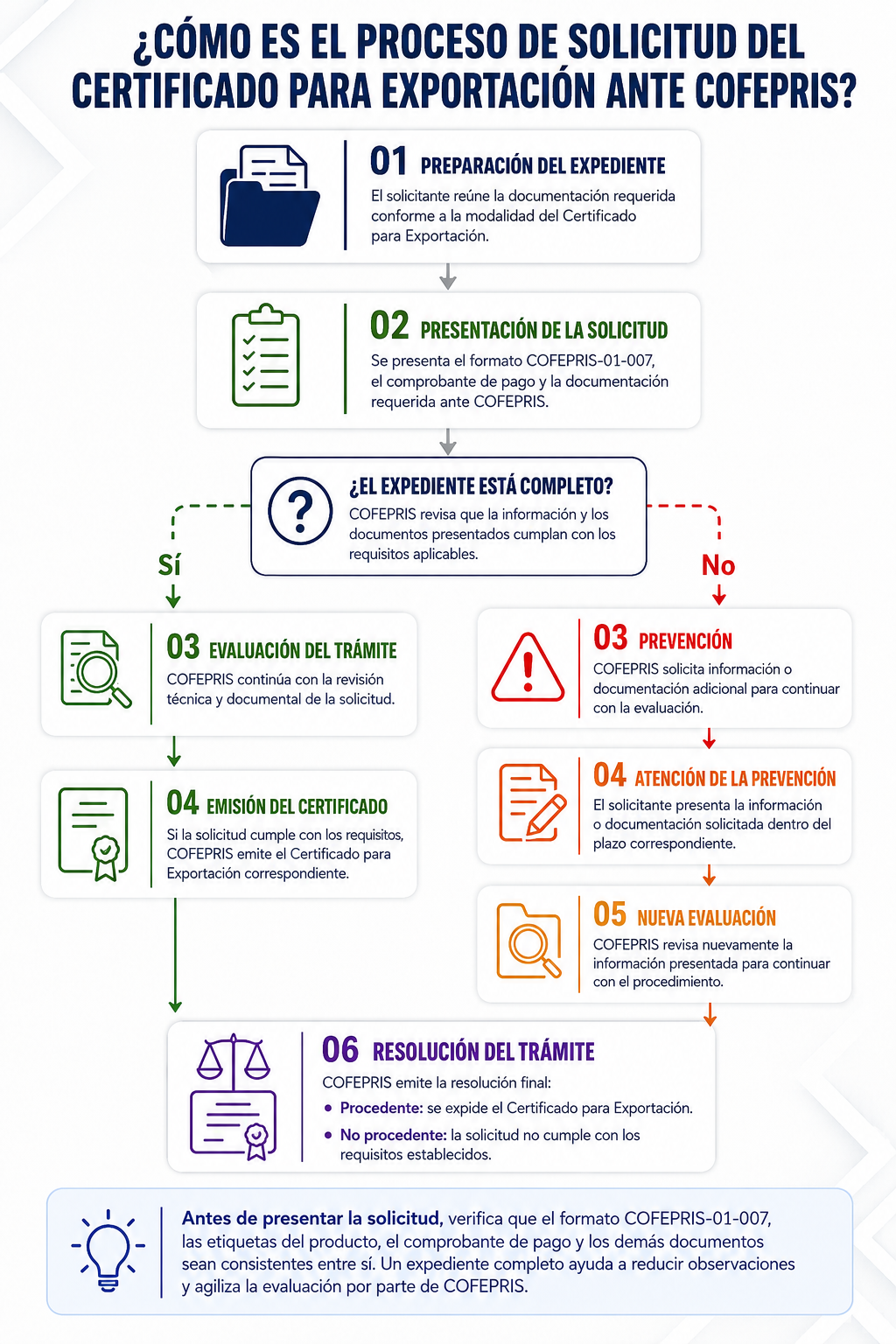 Infografía sobre los requisitos y el trámite para solicitar el Certificado ante COFEPRIS, desde la preparación del expediente y presentación de la solicitud hasta la evaluación, prevención, emisión y resolución final.